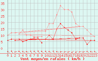 Courbe de la force du vent pour Pau (64)