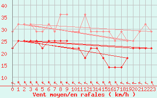 Courbe de la force du vent pour Terschelling Hoorn