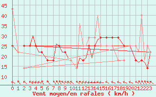 Courbe de la force du vent pour Vadso