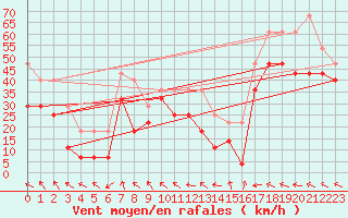 Courbe de la force du vent pour Finsevatn