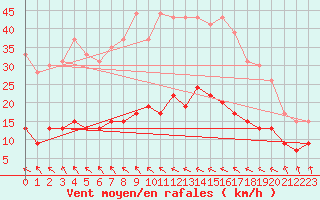 Courbe de la force du vent pour Toulouse-Francazal (31)