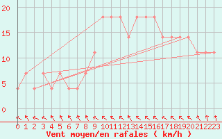 Courbe de la force du vent pour Wien / City