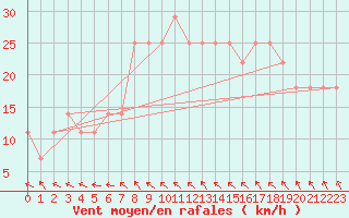 Courbe de la force du vent pour Hohe Wand / Hochkogelhaus