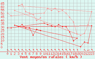 Courbe de la force du vent pour Orange (84)