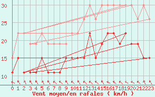 Courbe de la force du vent pour Le Touquet (62)