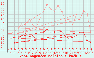 Courbe de la force du vent pour Brive-Souillac (19)