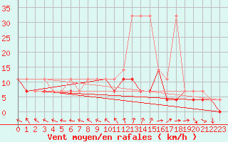 Courbe de la force du vent pour Bialystok