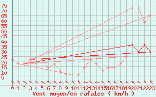 Courbe de la force du vent pour Loferer Alm