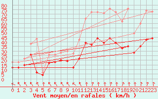 Courbe de la force du vent pour Lyon - Saint-Exupry (69)
