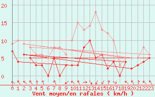Courbe de la force du vent pour Rodez (12)