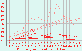Courbe de la force du vent pour La Boissaude Rochejean (25)