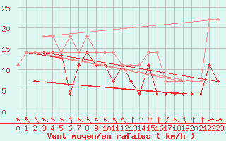 Courbe de la force du vent pour Asikkala Pulkkilanharju