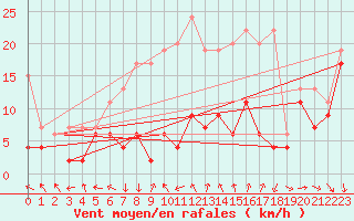 Courbe de la force du vent pour Matro (Sw)