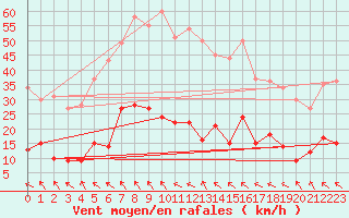 Courbe de la force du vent pour Bertsdorf-Hoernitz