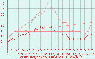 Courbe de la force du vent pour Parikkala Koitsanlahti