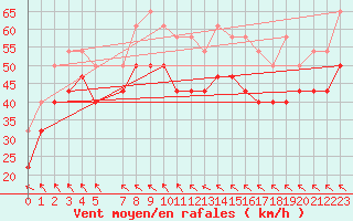 Courbe de la force du vent pour Blasjo