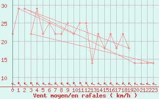 Courbe de la force du vent pour Mullingar