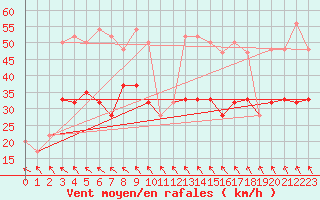 Courbe de la force du vent pour Odiham