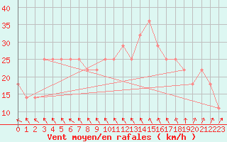 Courbe de la force du vent pour Liperi Tuiskavanluoto