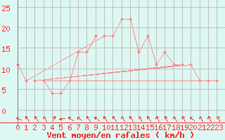 Courbe de la force du vent pour Wien Mariabrunn