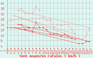 Courbe de la force du vent pour Bordeaux (33)