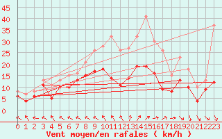 Courbe de la force du vent pour Bordeaux (33)