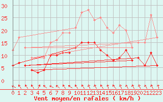 Courbe de la force du vent pour Nuaill-sur-Boutonne (17)