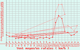 Courbe de la force du vent pour Pau (64)