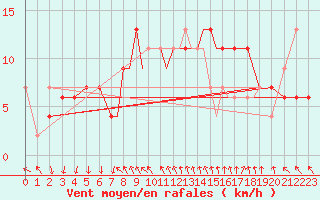 Courbe de la force du vent pour Shoream (UK)