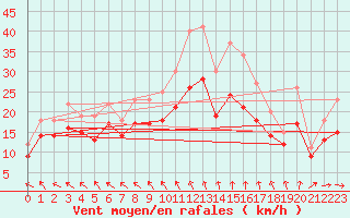 Courbe de la force du vent pour Landivisiau (29)
