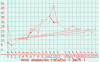 Courbe de la force du vent pour Blasjo