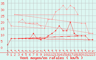 Courbe de la force du vent pour Mende - Chabrits (48)