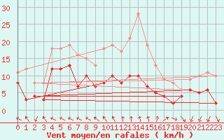 Courbe de la force du vent pour Saint-Hilaire-sur-Helpe (59)