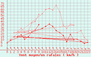 Courbe de la force du vent pour Orange (84)