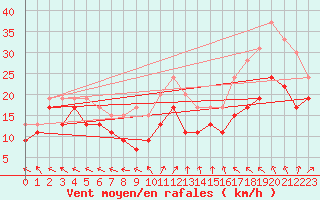 Courbe de la force du vent pour Ile de R - Saint-Clment-des-Baleines (17)