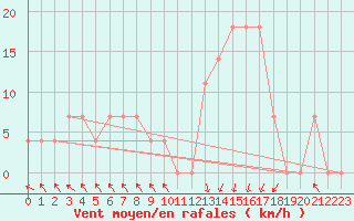 Courbe de la force du vent pour Bischofshofen