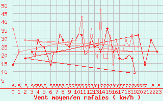 Courbe de la force du vent pour Storkmarknes / Skagen