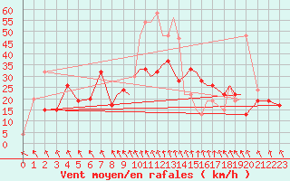 Courbe de la force du vent pour Hawarden