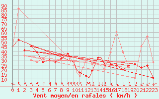 Courbe de la force du vent pour Amarillo, Amarillo International Airport