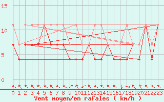 Courbe de la force du vent pour Suolovuopmi Lulit