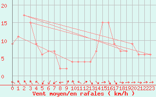 Courbe de la force du vent pour Decimomannu