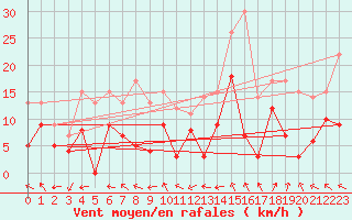 Courbe de la force du vent pour Nevers (58)