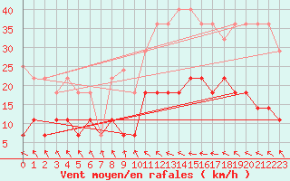 Courbe de la force du vent pour Palacios de la Sierra