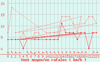 Courbe de la force du vent pour Anvers (Be)