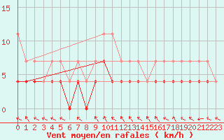 Courbe de la force du vent pour Norsjoe