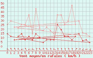 Courbe de la force du vent pour Tarifa