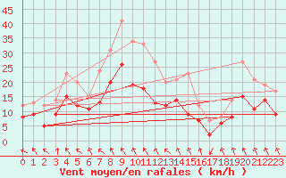 Courbe de la force du vent pour Alfeld