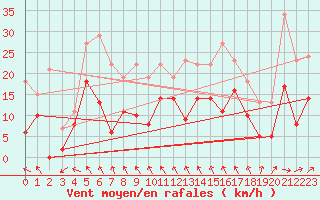 Courbe de la force du vent pour Cazaux (33)