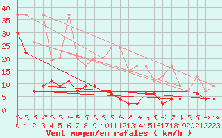 Courbe de la force du vent pour Monte Generoso