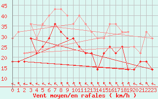 Courbe de la force du vent pour Stora Sjoefallet